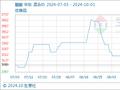 10月1日生意社醋酸基准价为3250.00元/吨