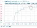 10月1日生意社硫酸基准价为337.50元/吨