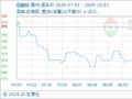 10月1日生意社硫酸铵基准价为883.33元/吨