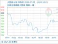 10月1日生意社大豆油基准价为8224.00元/吨