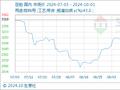 10月1日生意社豆粕基准价为3186.00元/吨