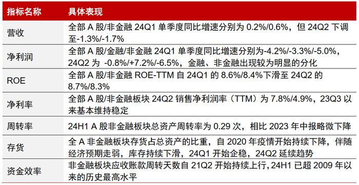 图2：24Q2工业板块盈利相对改善，消费和TMT维持正增长