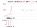 新股疯狂表演：“募资打折”的无线传媒3天涨19倍，长联科技首日暴涨超17倍