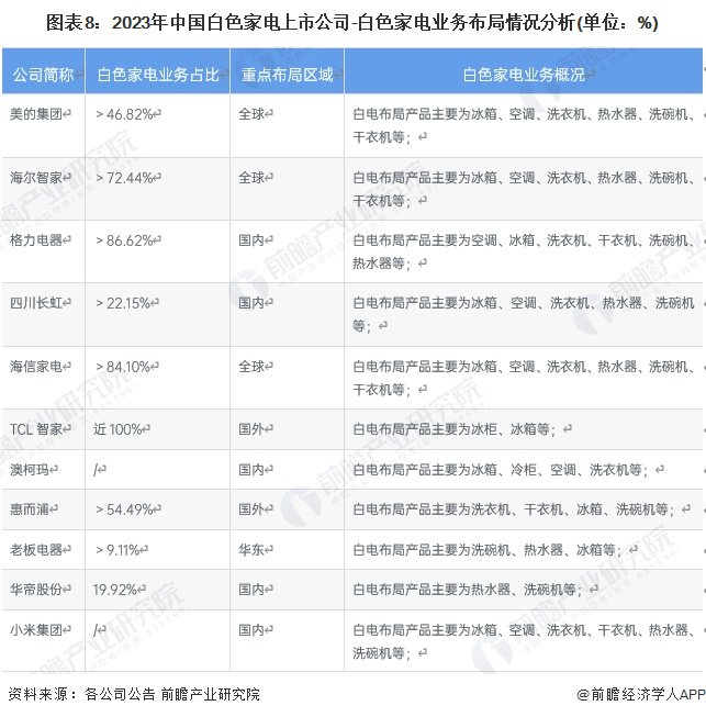 注：根据主要白电产品营收占比计算，部分产品无法剥离，故存在一定误差。