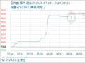 10月2日生意社正丙醇基准价为8800.00元/吨