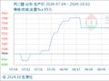 10月2日生意社丙二醇基准价为7133.33元/吨