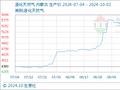 10月2日生意社液化天然气基准价为4792.00元/吨