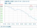 10月2日生意社白糖基准价为6460.00元/吨