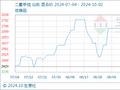 10月2日生意社二氯甲烷基准价为2720.00元/吨