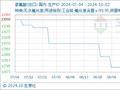 10月2日生意社氢氟酸(出口)基准价为12733.33元/吨