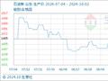 10月2日生意社石油焦基准价为1428.50元/吨