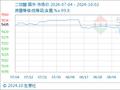 10月2日生意社二甘醇基准价为5280.00元/吨