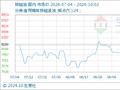 10月2日生意社棕榈油基准价为8696.00元/吨