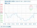 10月2日生意社菜籽油基准价为9433.33元/吨