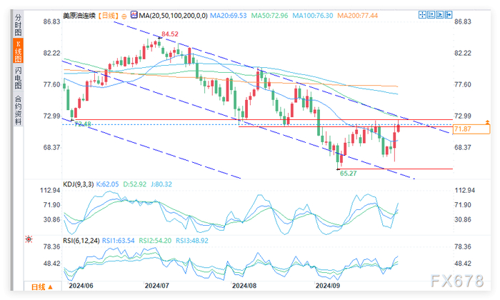 （WTI原油日图来源：易汇通）