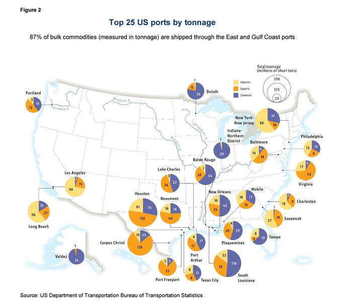 87%的大宗商品贸易（按吨位计算）通过美国东部和墨西哥湾港口运输 图片来源：美国谘商会报告