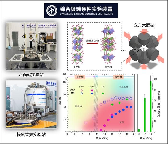 △综合极端条件实验装置的六面砧高压实验站和强磁场核磁共振实验站的实物照片，以及La2PrNi2O7多晶样品的新进高压结构演化和超导相图。