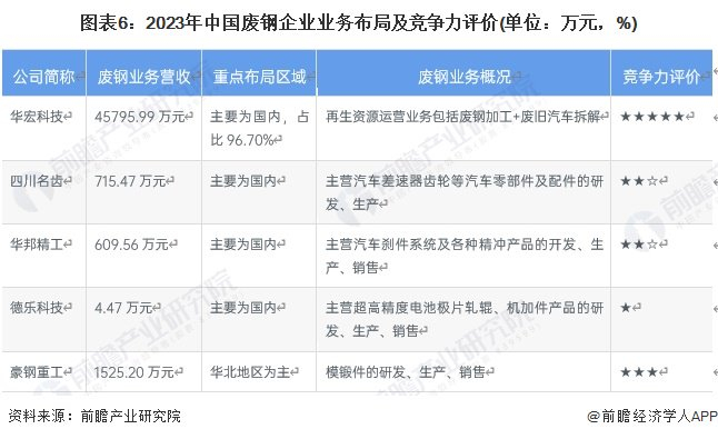 注：业务竞争力满分为★★★★★，☆为半星。
