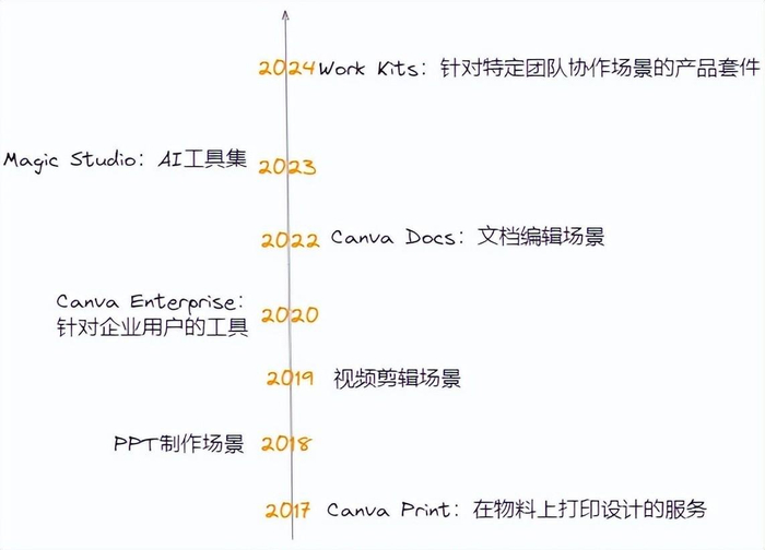 Canva重大功能的更新时间线，白鲸出海整理
