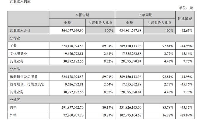 图片来源：财报截图