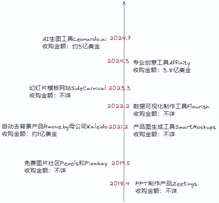 Canva近7年的投资收购历史 | 白鲸出海根据公开信息整理