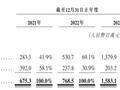 卡罗特上市首日大涨58.3% 浙江85后“卖锅”身价已超36亿