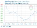 10月3日生意社豆粕基准价为3186.00元/吨