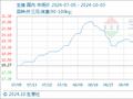 10月3日生意社生猪基准价为17.72元/公斤