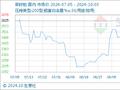 10月3日生意社菜籽粕基准价为2556.67元/吨