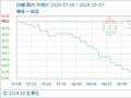 10月3日生意社白糖基准价为6460.00元/吨