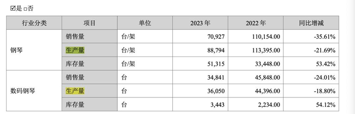 图片来源：珠江钢琴2023年年报截图