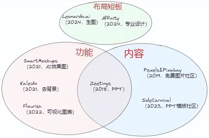 Canva 过去收购的几个重要方向 | 白鲸出海制作