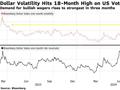 美国大选风险推动下 美元对冲成本升至18个月来新高