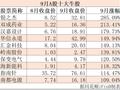 9月十大牛股“出炉”，榜首涨幅逾280%，出现7次“20CM”涨停