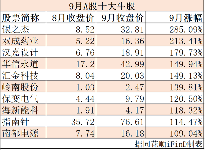 据同花顺iFinD制图