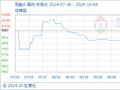 10月4日生意社双酚A基准价为9657.50元/吨