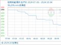 10月4日生意社轻质纯碱基准价为1614.00元/吨