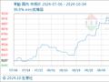 10月4日生意社苯酚基准价为8832.50元/吨