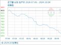 10月4日生意社正丁醇基准价为6813.33元/吨