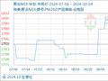 10月4日生意社聚合MDI基准价为18116.67元/吨