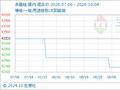 10月4日生意社多晶硅基准价为44000.00元/吨