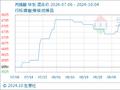 10月4日生意社丙烯酸基准价为6775.00元/吨