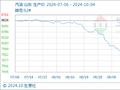 10月4日生意社汽油基准价为7523.00元/吨