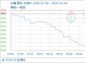 10月4日生意社白糖基准价为6460.00元/吨