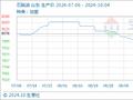 10月4日生意社石脑油基准价为7671.50元/吨