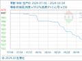 10月4日生意社苯酐基准价为7200.00元/吨