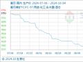 10月4日生意社萤石基准价为3381.25元/吨