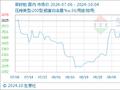 10月4日生意社菜籽粕基准价为2556.67元/吨