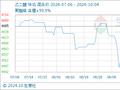 10月4日生意社乙二醇基准价为4525.00元/吨