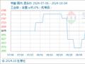 10月4日生意社甲酸基准价为2675.00元/吨